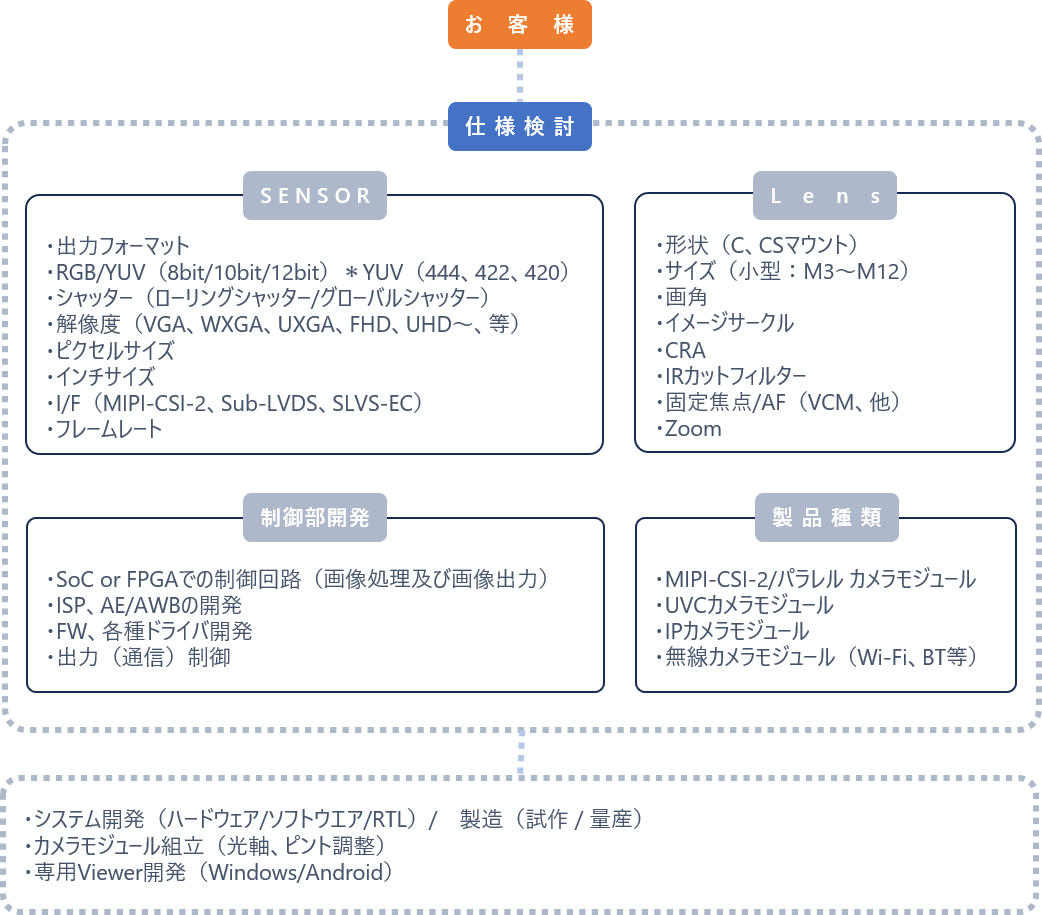 カメラ モジュール 安い 製造 工程