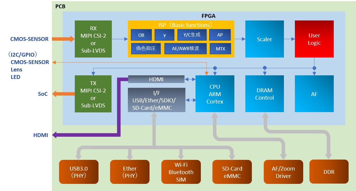 FPGA＆ASIC開発